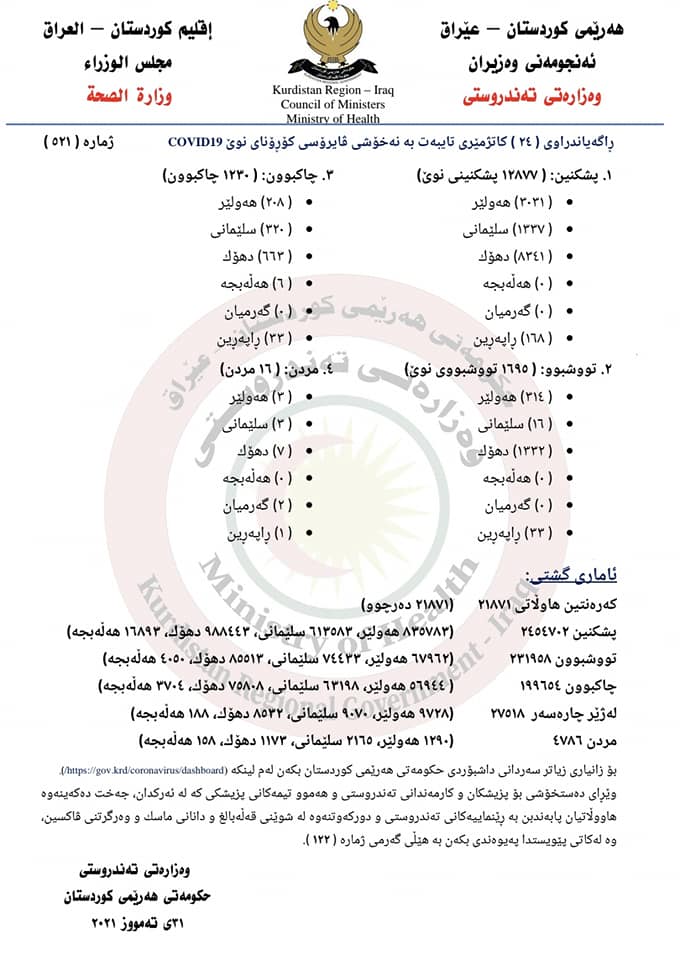 اقليم كوردستان: انخفاض جيد في مؤشر الرصد الوبائي لهذا اليوم